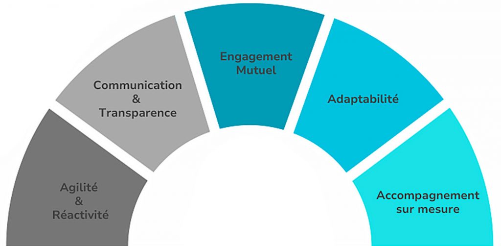 engagement et valeur